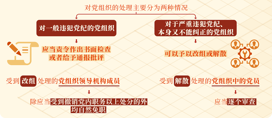 党纪学习教育·每日一课⑤丨党组织违犯党纪如何处理，其成员受什么影响？