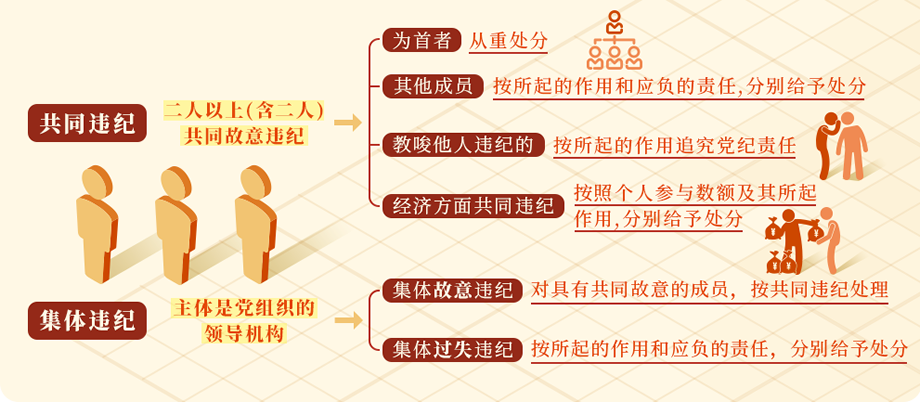 党纪学习教育·每日一课⑨丨共同违纪、集体违纪应该如何认定处理