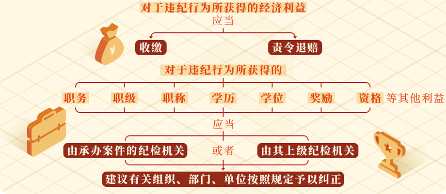 党纪学习教育·每日一课⑬丨违纪行为所获的利益如何处理